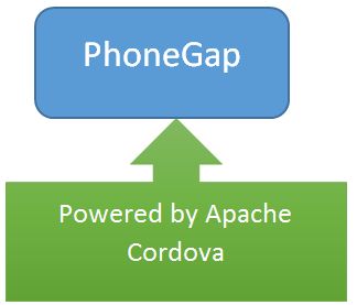PhoneGap and Cordova